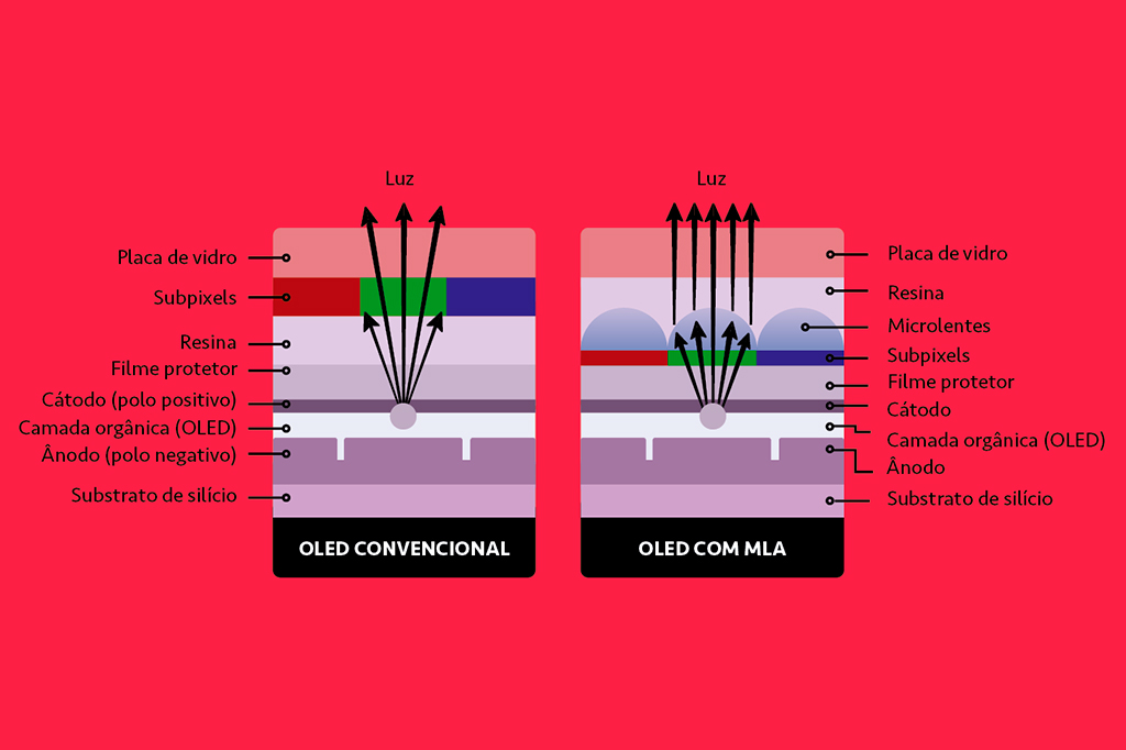 Si_451_Abre_Site3 Infografico comparando a tecnologia OLED convencional e OLED com MLA.