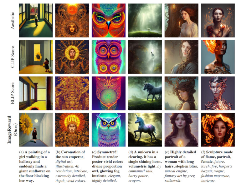Em comparação com outros métodos de pontuação de imagem de texto, como CLIP, o ImageReward produz melhores resultados na maioria dos casos. | Imagem: Xu, Liu et al.