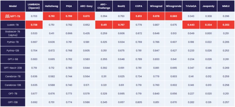 O MPT-7B da MosaicML alcança a qualidade do LLaMA 7B da Meta.