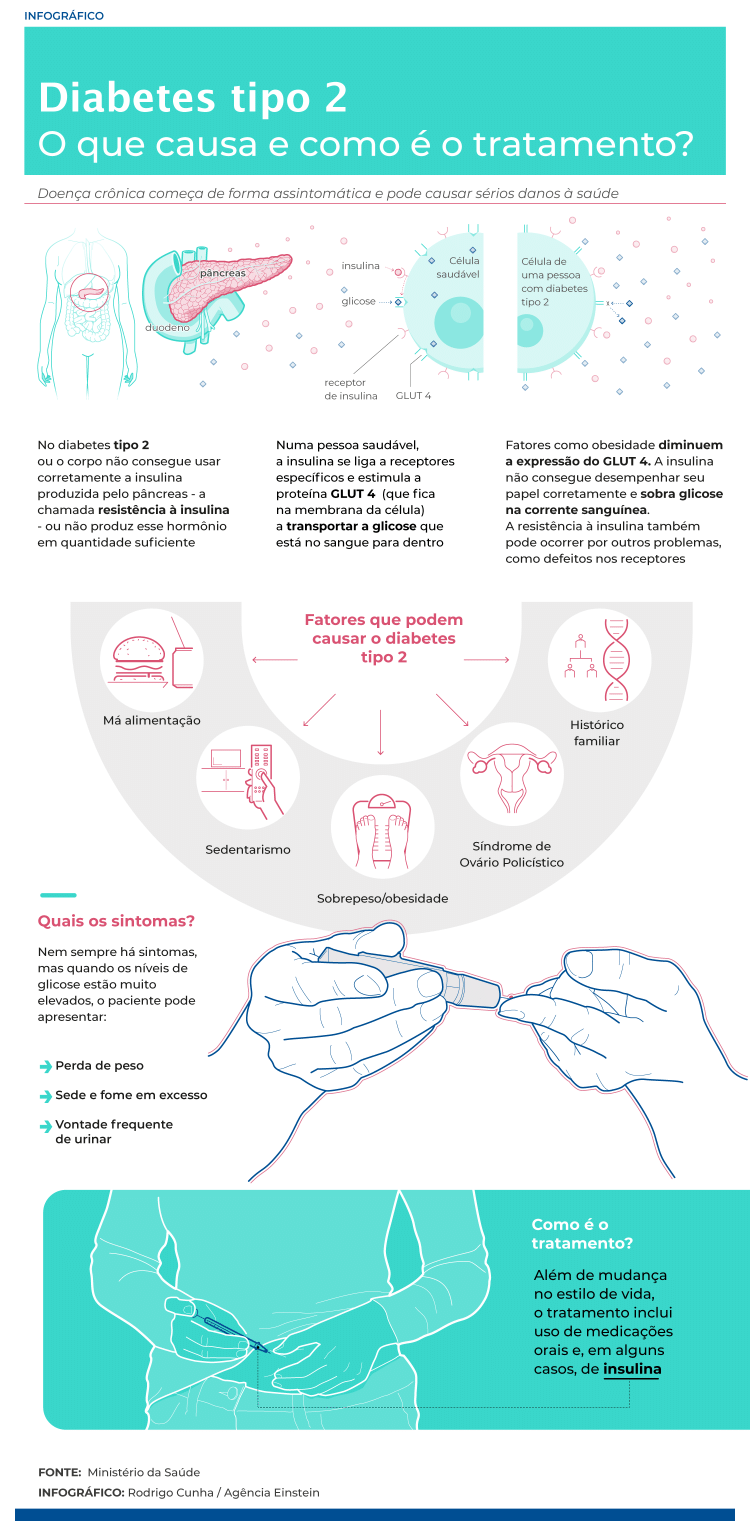 Infográfico - Agência Einstein - Agência Einstein