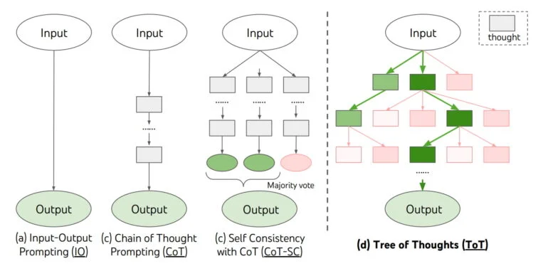 Tree-Of-Thought-2 Árvore de Pensamentos empresta elementos de estratégias de prompts familiares, mas é um framework completo. | Imagem: Yao et al.