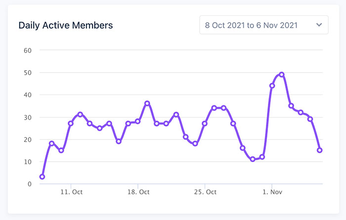 Analytics-1 estatísticas de uso no circle