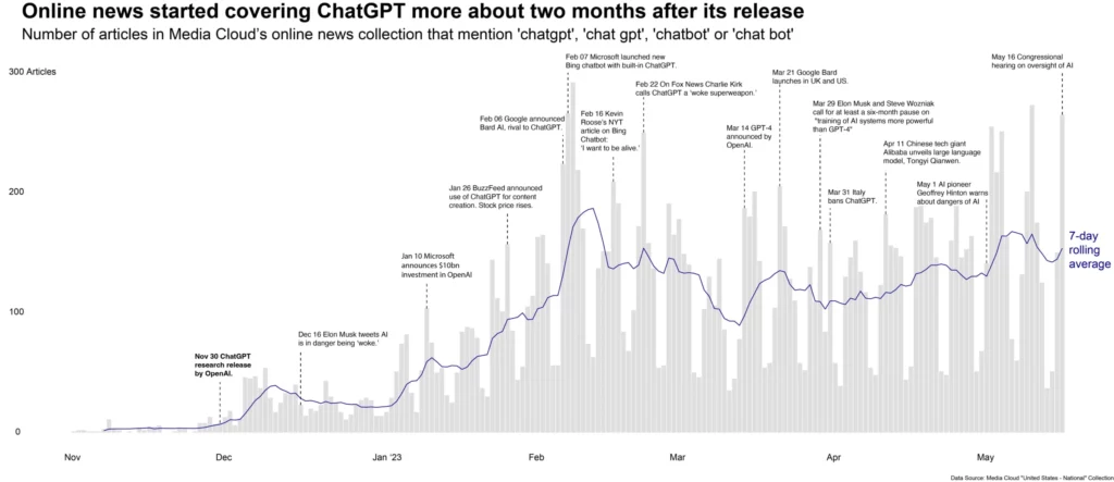 Trends-1024X443-1 O anúncio da Microsoft sobre o ChatGPT para o Bing recebeu a maior atenção até o momento no espaço de chatbots. | Imagem: Media Cloud / Tow Center