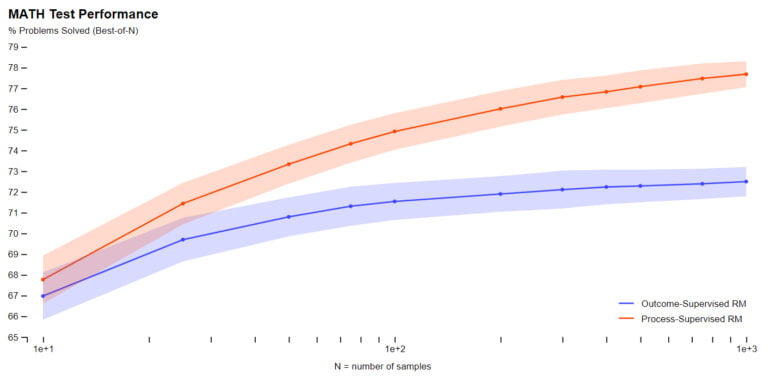 A supervisão de processo produz um modelo mais poderoso para a matemática. | Imagem: OpenAI