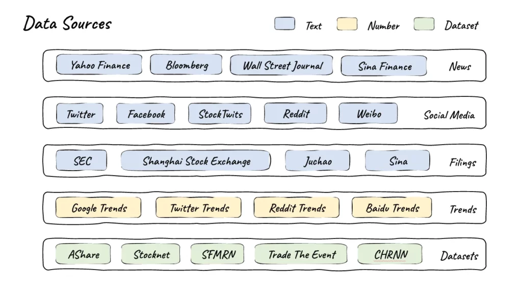 As fontes de dados do FinGPT