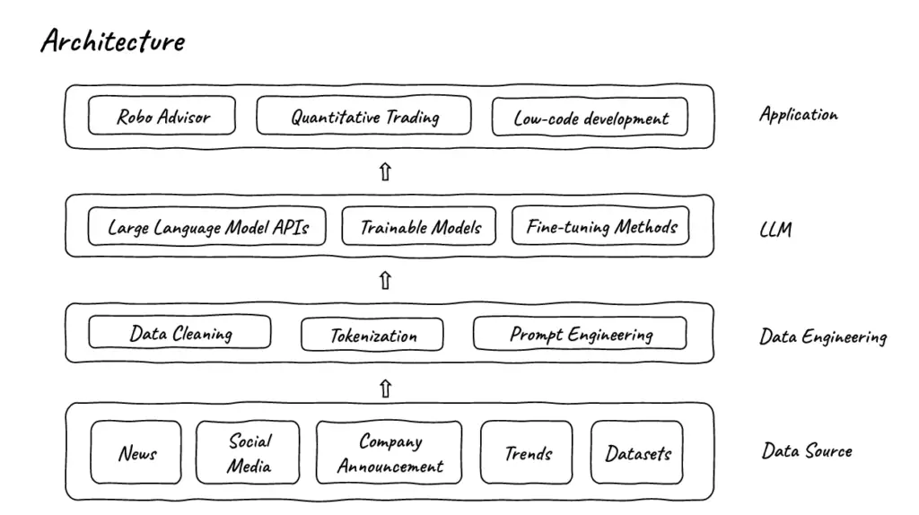 Visão geral do framework FinGPT juntamente com possíveis aplicações. | Imagem: FinGPT