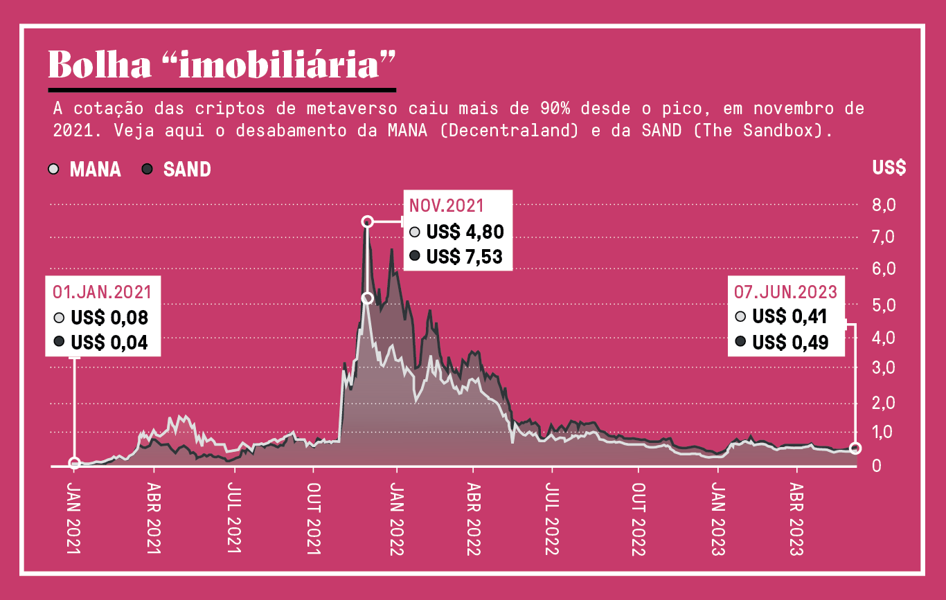 Si_452_Metaverso_Site08 Gráfico da desvalorização das moedas dos jogos.