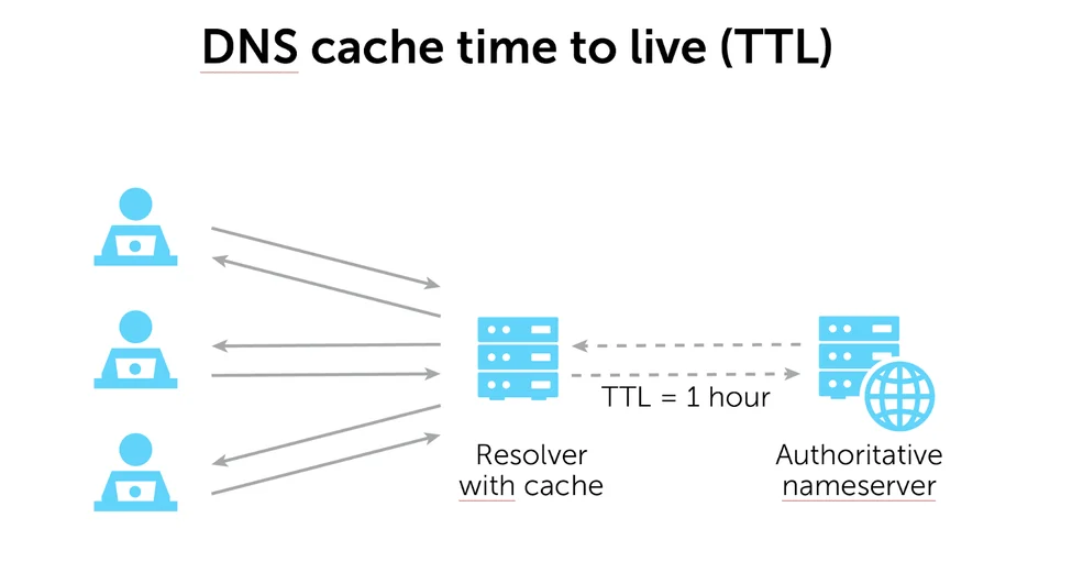 Flush-Dns-Cache-Time-To-Live-1 como fazer o flush dns para limpar o dns