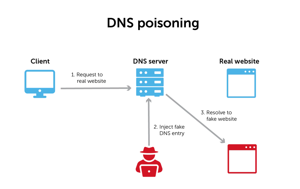 Flush-Dns-Cache-Dns-Poisoning-1 dns poisoning