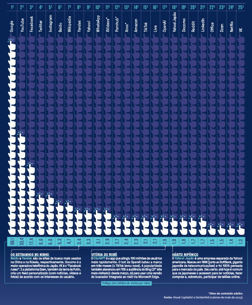 Si_Ultima_Info Infográfico mostrando os sites mais acessados.