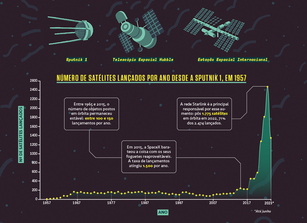 Si_455_Starlink3-1 Infográfico ilustrado com representações da Sputnik 1, o Telescópio Espacial Hubble e a Estação Espacial Internacional, junto a um gráfico com dados do número de satélites lançados por ano desde a Sputnik 1.