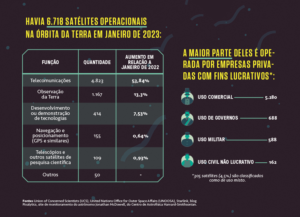 Si_455_Starlink3-2 Infográfico ilustrado com dados sobre a quantidade de satélites em órbita, seus usos operacionais e como são operados por empresas privadas com fins lucrativos.