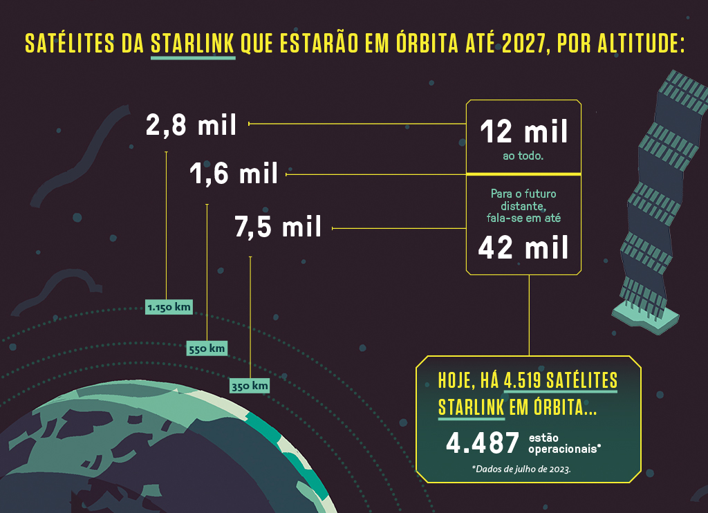 Si_455_Starlink3-3 Infográfico ilustrado com dados sobre quantos satélites da Starlink estarão em órbita até 2027, de acordo com altitudes (1.150 km, 550 km e 350 km).