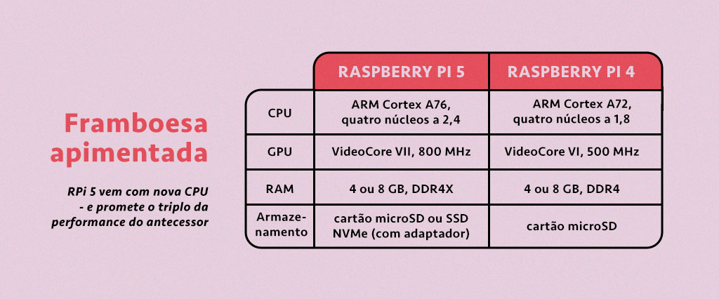 Si_456_Tech_Abre_Tabela2_Site Tabela comparando Raspberry Pi 5 e Raspberry Pi 4.