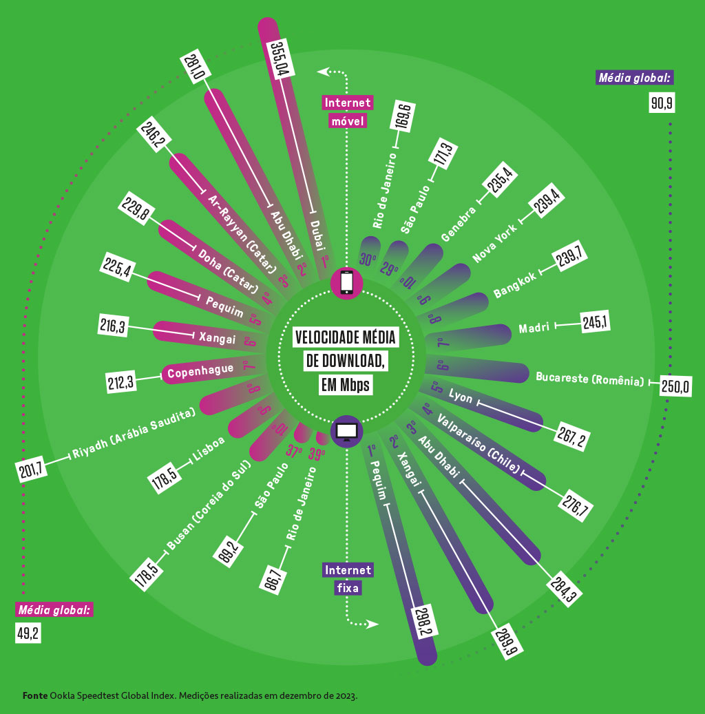 Gráfico com a velocidade média de download em diversos países, nas categorias de internet fixa e móvel.