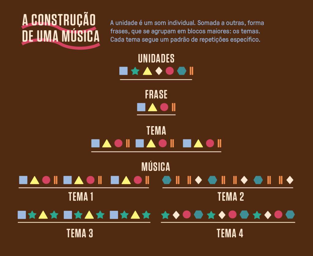Si_477_Cetáceos_3 Infográfico, em fundo marrom, com um padrão de unidades de som.