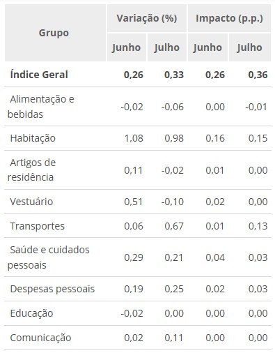 Ipca15-Julho Prévia da inflação de julho/2025 | Foto: Reprodução/IBGE