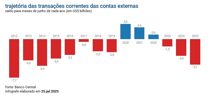 Gráfico mostra o resultado do mês de junho no quesito em diferentes anos