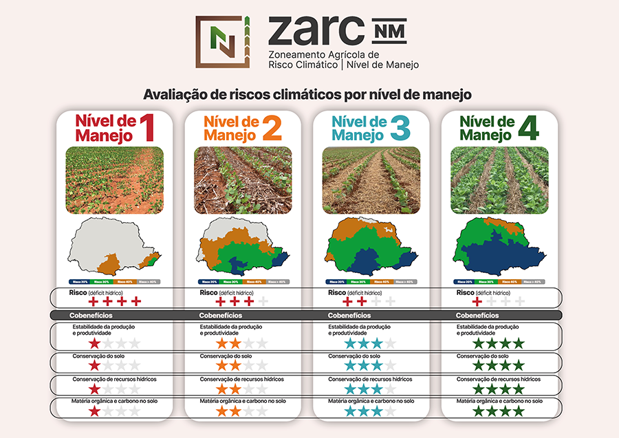 250722 ZarcNiveisManejoM Embrapa arte riscos climaticos nivel de manejo