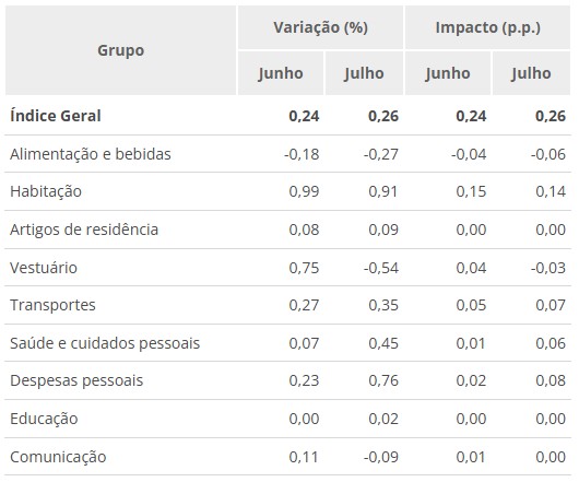 Variação e impacto da inflação em julho | Foto: Reprodução/IBGE