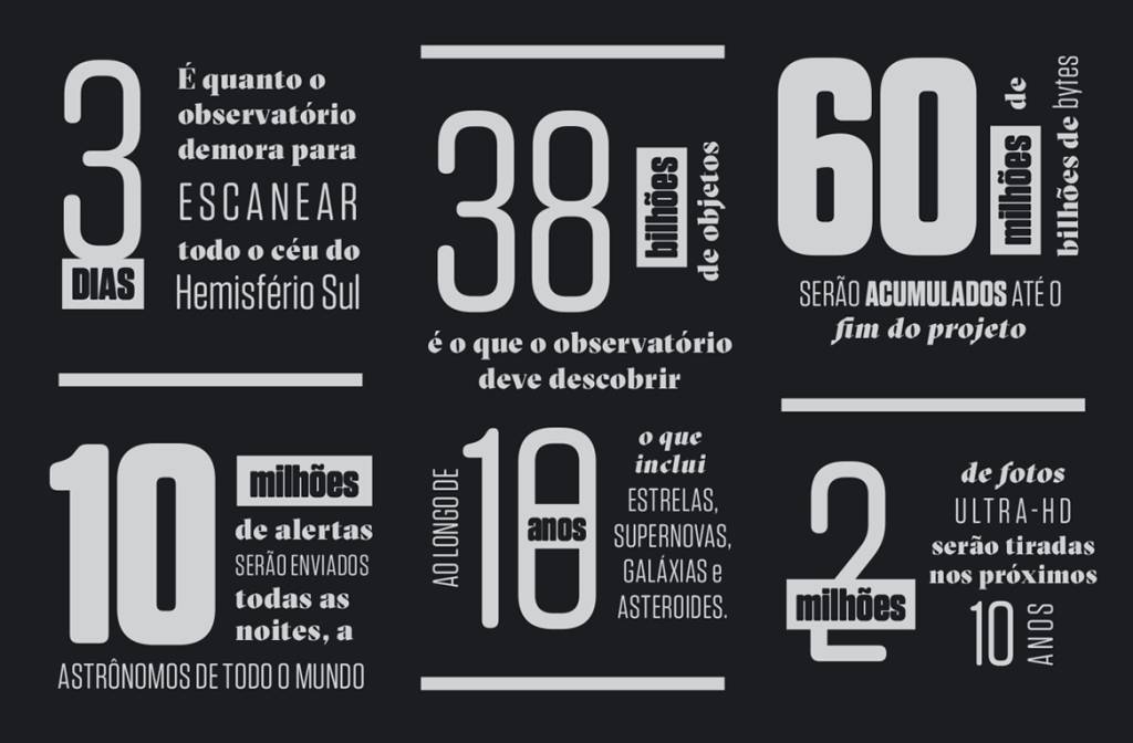 Si_478_Vera_Rubin_7 Tabela, em fundo preto, com os números referentes ao Observatório Rubin.