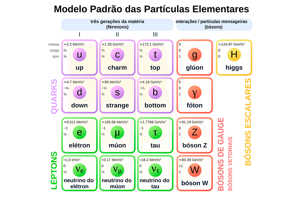 Gráfico do modelo padrão das parttículas elementares.