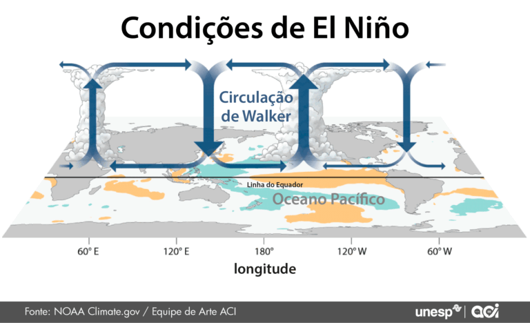 Gráfico sobre as Condições de El Ninõ.