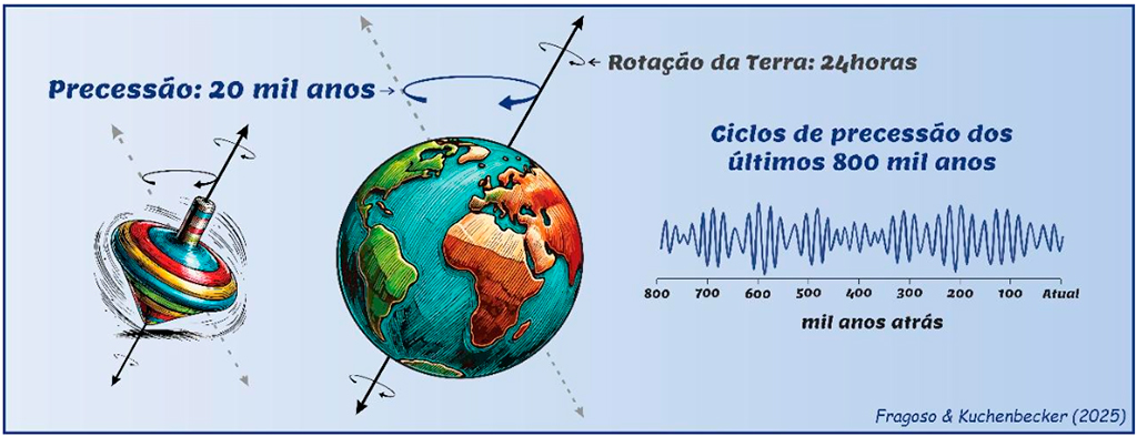 0509–Calendário-Celeste-Layout_Site4 Ilustração da precessão é o movimento cônico do eixo da Terra, com ciclo de cerca de 20 mil anos, ilustrado aqui por meio da analogia com um pião.