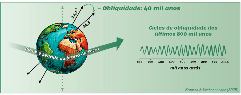 0509-Eras-Do-Gelo-Layout_Site1 Ilustração da obliquidade é a variação do ângulo de inclinação do eixo da Terra em relação à sua órbita, com ciclos de cerca de 40 mil anos.