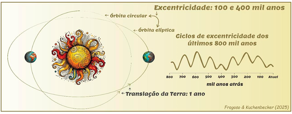 0509-Eras-Do-Gelo-Layout_Site Ilustração da excentricidade é a variação na forma da órbita da Terra ao redor do Sol, ora mais elíptica, ora mais circular, com ciclos de cerca de 100 e 400 mil anos.