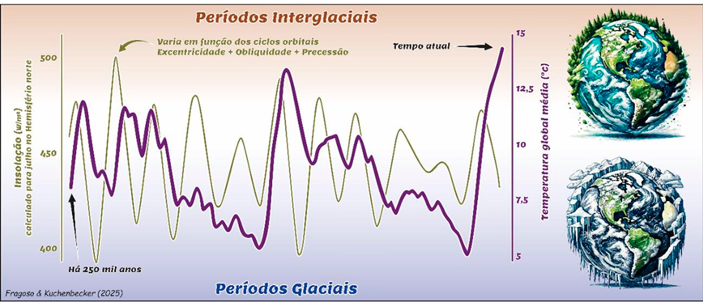 0509-Eras-Do-Gelo-Layout_Site2 Ilustração dos últimos 250 mil anos, o planeta alternou entre períodos glaciais e interglaciais, marcados por grandes oscilações na temperatura global média (linha roxa). Tais variações estão intimamente relacionadas pelos ciclos astronômicos de excentricidade, obliquidade e precessão, que alteram a distribuição e intensidade da radiação solar que chega à Terra (linha dourada). No entanto, explicar todas as variações climáticas do planeta não é uma tarefa fácil. Observa-se, por exemplo, que a condição atual destoa do padrão, sugerindo a influência de fatores adicionais, como as atividades humanas, que podem ter modificado o equilíbrio climático do planeta.
