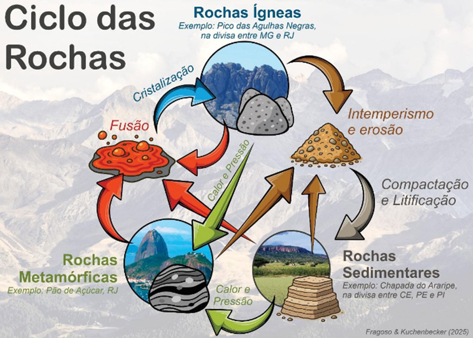 1410-Deriva-Continental–Layout_Site1 Infográfico da representação do ciclo das rochas, mostrando os processos geológicos que transformam continuamente rochas ígneas, sedimentares e metamórficas umas nas outras ao longo do tempo