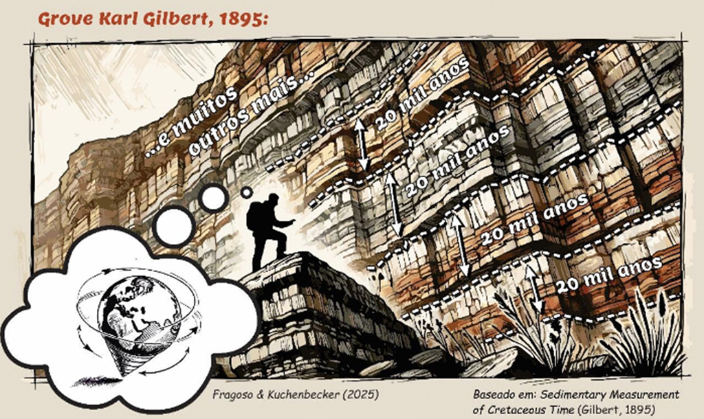 1410-Deriva-Continental–Layout_Site3 Ilustração inspirado pelas descobertas sobre os ciclos astronômicos, Grove Karl Gilbert foi um dos primeiros a propor que camadas sedimentares poderiam registrar variações periódicas no clima e utilizar essa informação para medir o tempo geológico.