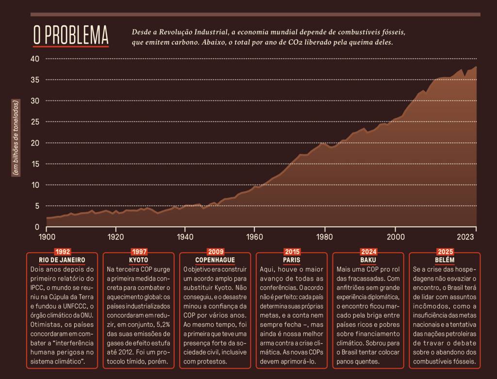 Si_480_Salvar_O_Clima_6 Gráfico, em fundo marrom, com os dados sobre a dependência econômica com utilização de combustíveis fósseis.