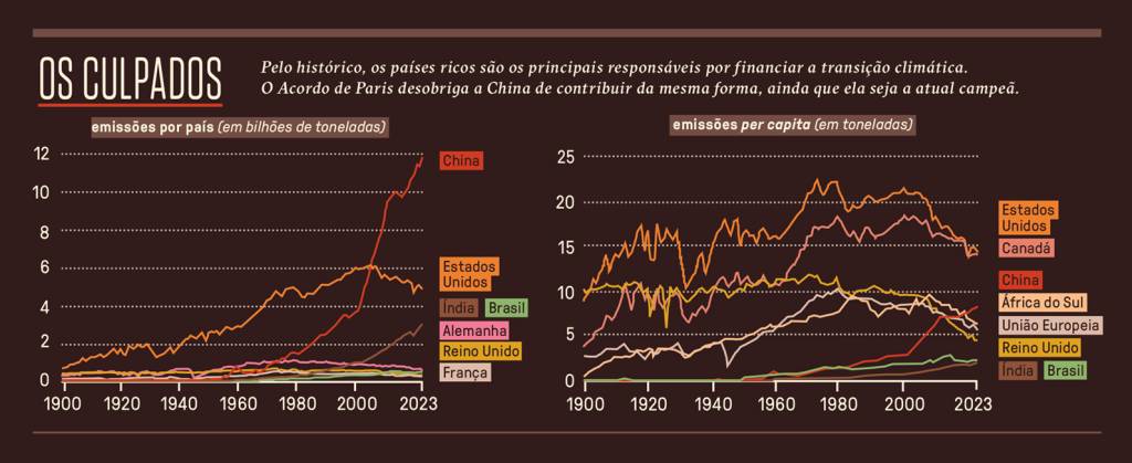 Si_480_Salvar_O_Clima_7 Gráfico, em fundo marrom, com dados sobre os principais países poluentes.
