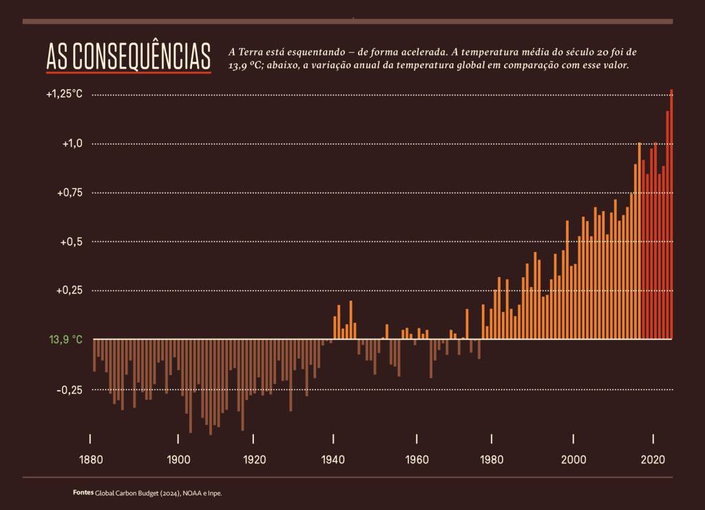 Si_480_Salvar_O_Clima_9 Gráfico, em fundo marrom, com os dados sobre o aquecimento do planeta Terra.