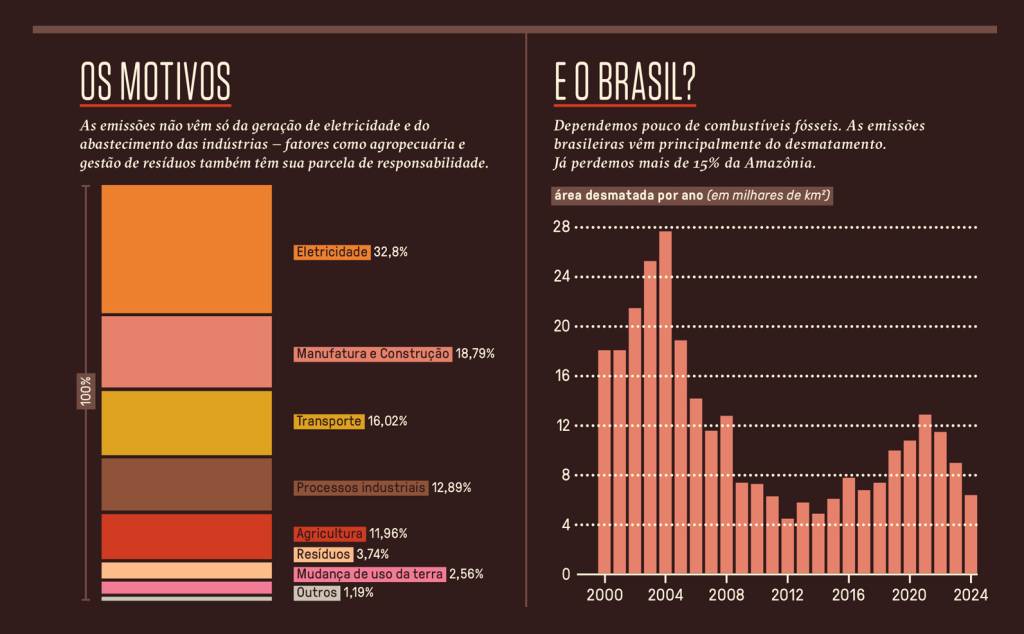Si_480_Salvar_O_Clima_8 Gráfico, em fundo marrom, com os motivos do aquecimento global e a situação do Brasil diante da crise climática.