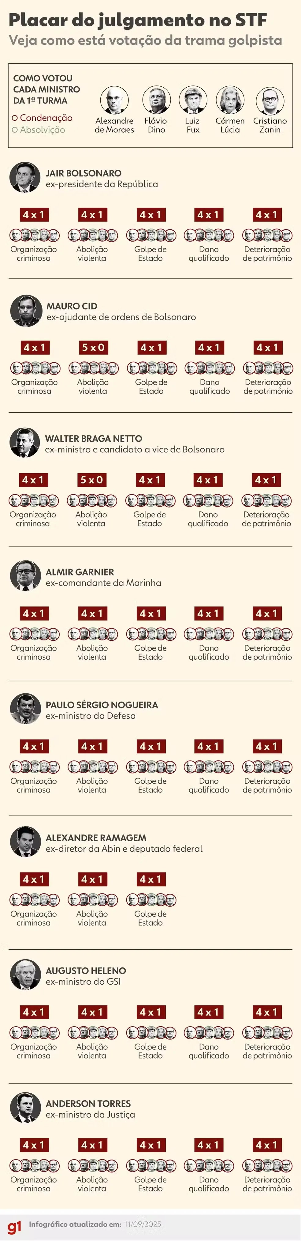 250911-Info-Placar-Do-Julgamento-Novo-V3-Avif 2026 word3