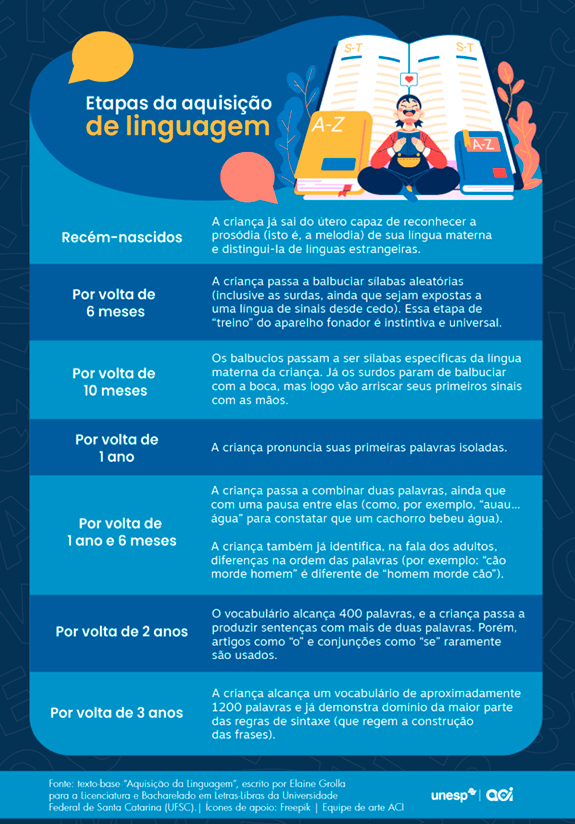 2610-Crianças-Layout_Site1 Tabela das etapas da aquisição de linguagem.
