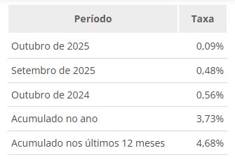 Energia-Eletrica-Cai-E-Inflacao-Recua-Para-009-Menor-Indice-Para-Outubro-Em-27-Anos-Interna-1-2025-11-11-734488546 infla1.png