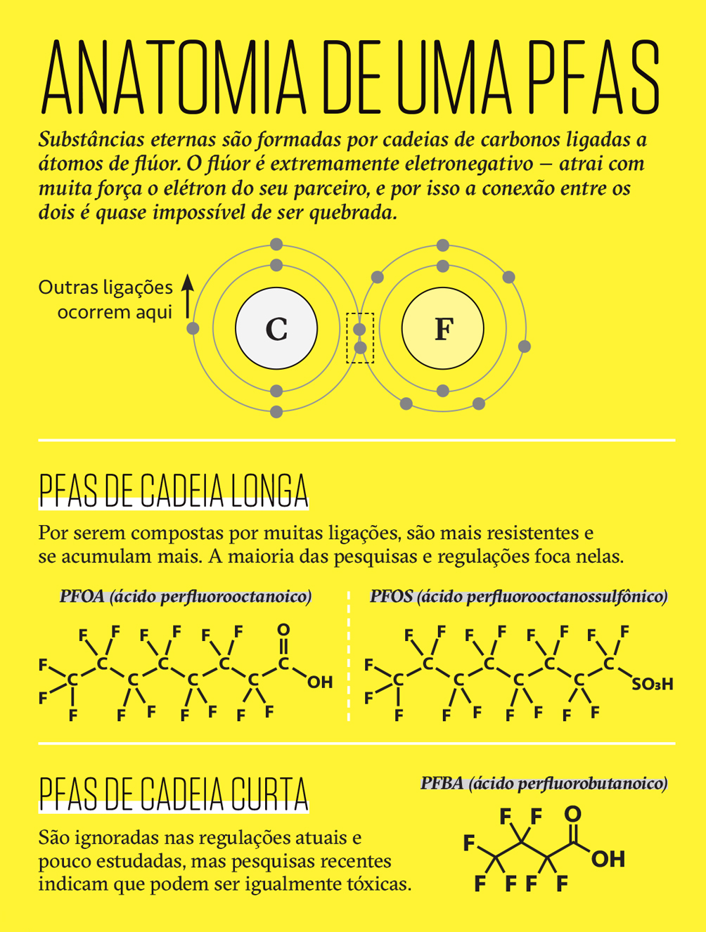 Gráfico, em fundo amarelo, com a fórmula química dos PFAS.