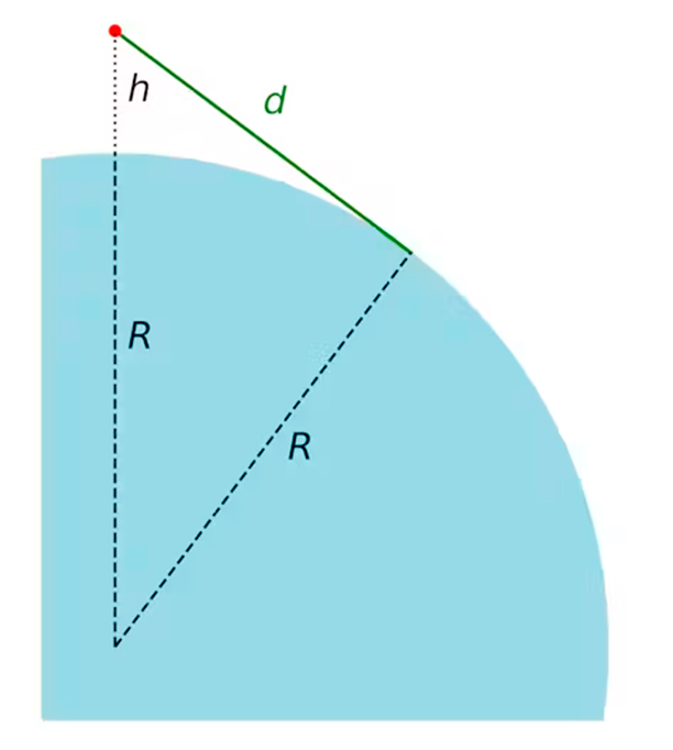 2111-Avião-Layout_Site2 Ilustração do cálculo da distância de visão até o horizonte, a partir de uma altura h.