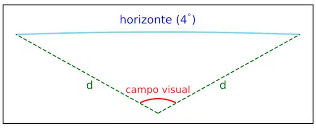 2111-Avião-Layout_Site1 Em azul, o arco do horizonte visível para θ=70°, a partir de uma altura de 10 km. As linhas verdes delimitam, em perspectiva, o campo de visão.