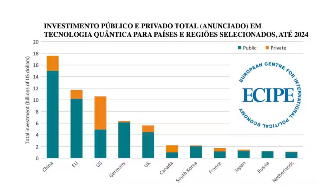 gráfico de investimento em tecnologia quântica