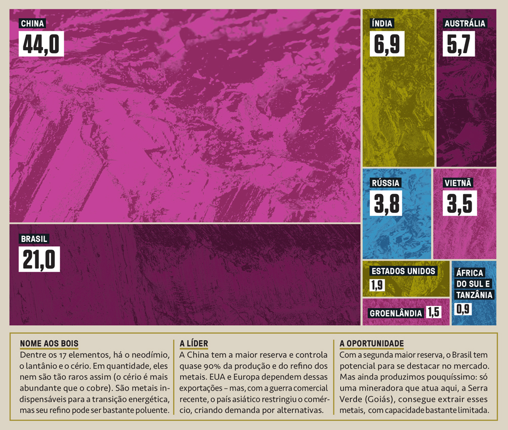 Gráfico, em fundo bege, com dados sobre as grandes jazidas de terras raras.