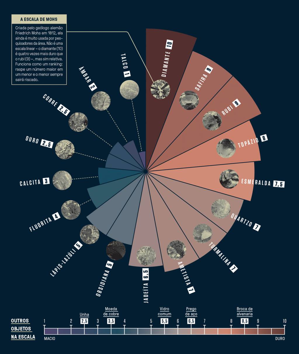 Infográfico, em fundo azul escuro, com a escala de dureza de diversas pedras preciosas e alguns minérios.