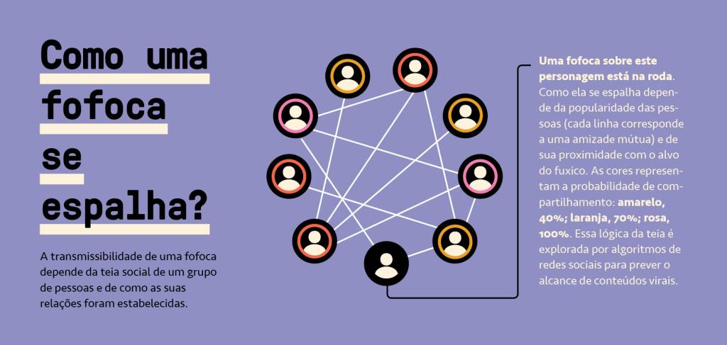 Gráfico, em fundo lilás, explicando como uma fofoca se espalha.