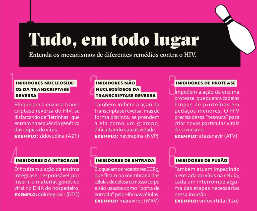 Tabela, em fundo rosa choque, com seis mecanismos de diferentes remédios contra o HIV.