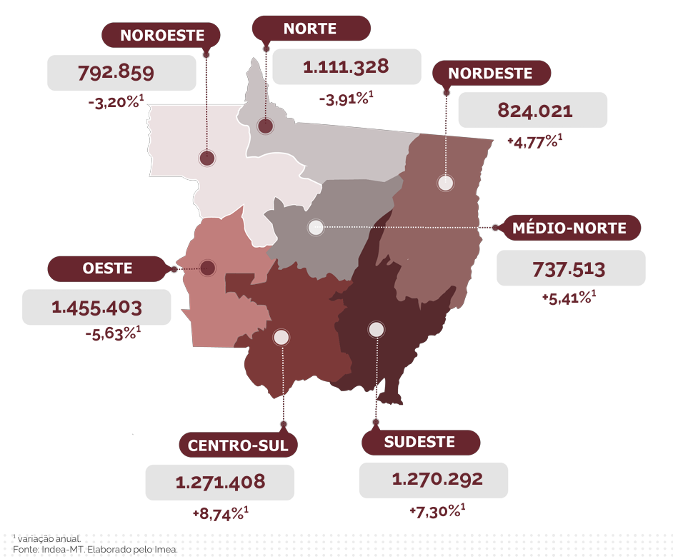 Centro-Sul (+8,74%) e Sudeste (+7,30%) avançam para 1,27 mi cada; Oeste mantém maior fatia (1,45 mi), porém cai 5,63% no ano