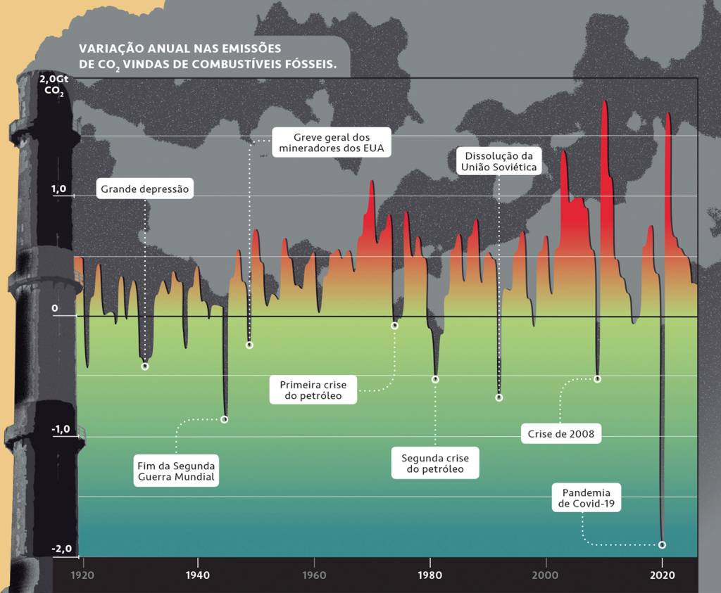 Infográfico com dados sobre emissão de CO2 na atmosfera.